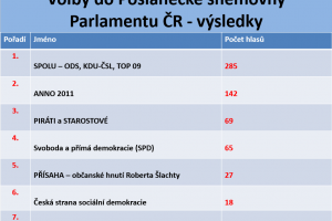 2809_Sn%EDmek%20obrazovky%202021-10-09%20160912_volby2