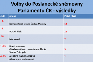 Výsledky voleb do Poslanecké sněmovny Parlamentu ČR